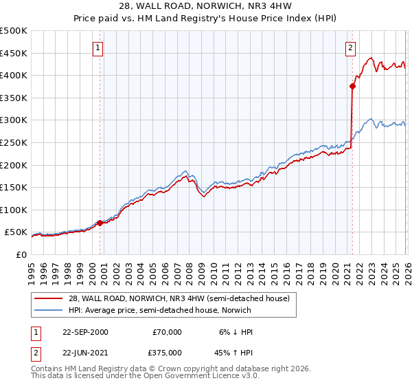 28, WALL ROAD, NORWICH, NR3 4HW: Price paid vs HM Land Registry's House Price Index