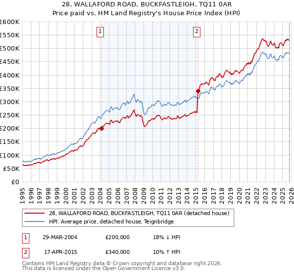 28, WALLAFORD ROAD, BUCKFASTLEIGH, TQ11 0AR: Price paid vs HM Land Registry's House Price Index