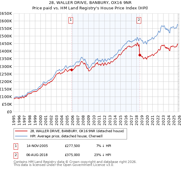 28, WALLER DRIVE, BANBURY, OX16 9NR: Price paid vs HM Land Registry's House Price Index