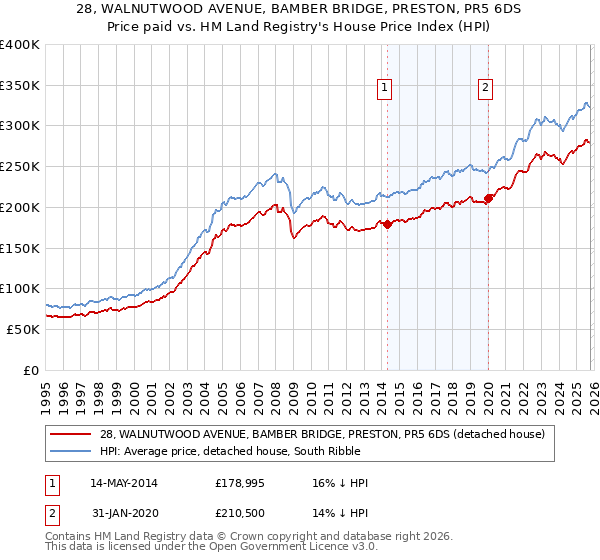 28, WALNUTWOOD AVENUE, BAMBER BRIDGE, PRESTON, PR5 6DS: Price paid vs HM Land Registry's House Price Index