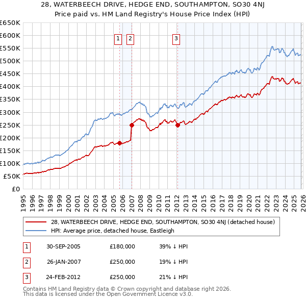 28, WATERBEECH DRIVE, HEDGE END, SOUTHAMPTON, SO30 4NJ: Price paid vs HM Land Registry's House Price Index