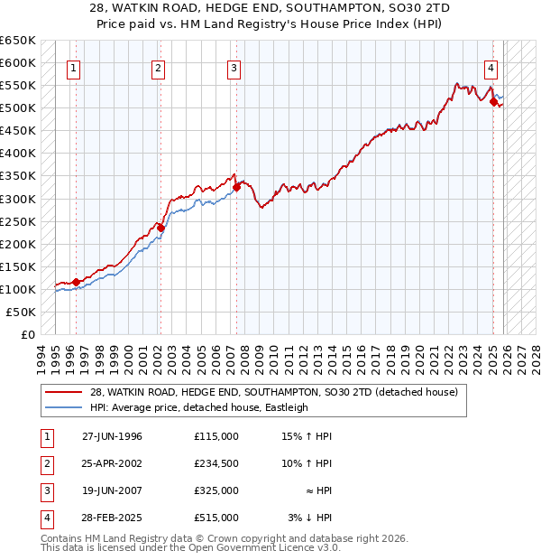 28, WATKIN ROAD, HEDGE END, SOUTHAMPTON, SO30 2TD: Price paid vs HM Land Registry's House Price Index