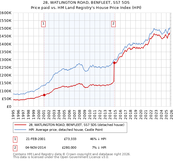 28, WATLINGTON ROAD, BENFLEET, SS7 5DS: Price paid vs HM Land Registry's House Price Index