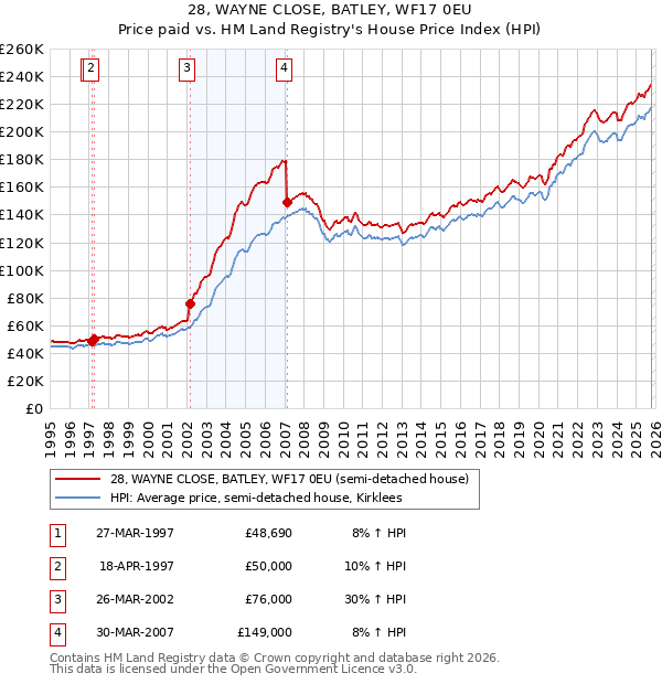28, WAYNE CLOSE, BATLEY, WF17 0EU: Price paid vs HM Land Registry's House Price Index