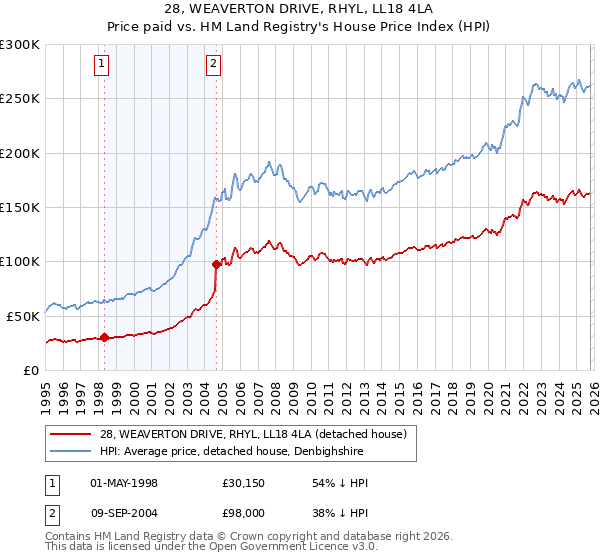 28, WEAVERTON DRIVE, RHYL, LL18 4LA: Price paid vs HM Land Registry's House Price Index