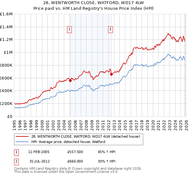 28, WENTWORTH CLOSE, WATFORD, WD17 4LW: Price paid vs HM Land Registry's House Price Index