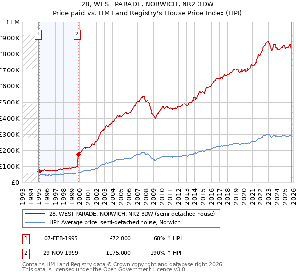 28, WEST PARADE, NORWICH, NR2 3DW: Price paid vs HM Land Registry's House Price Index