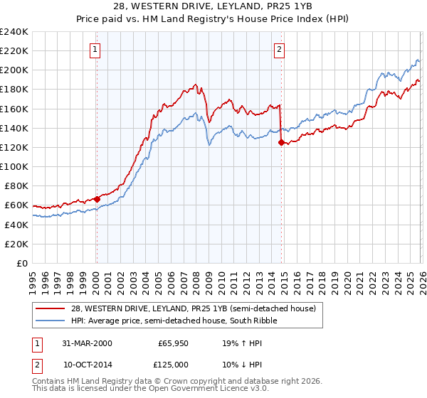 28, WESTERN DRIVE, LEYLAND, PR25 1YB: Price paid vs HM Land Registry's House Price Index