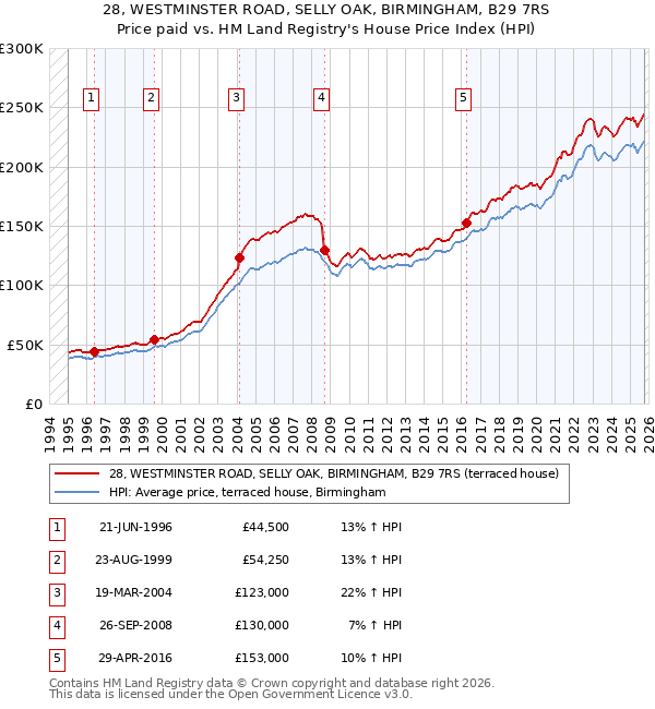 28, WESTMINSTER ROAD, SELLY OAK, BIRMINGHAM, B29 7RS: Price paid vs HM Land Registry's House Price Index