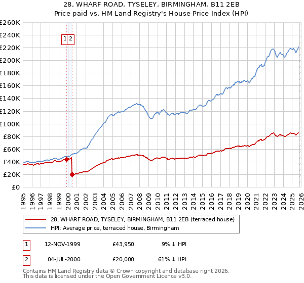 28, WHARF ROAD, TYSELEY, BIRMINGHAM, B11 2EB: Price paid vs HM Land Registry's House Price Index