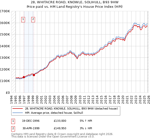 28, WHITACRE ROAD, KNOWLE, SOLIHULL, B93 9HW: Price paid vs HM Land Registry's House Price Index