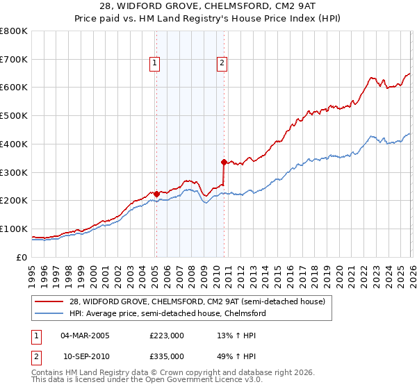28, WIDFORD GROVE, CHELMSFORD, CM2 9AT: Price paid vs HM Land Registry's House Price Index
