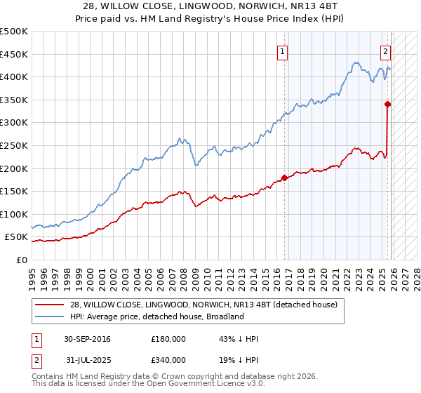 28, WILLOW CLOSE, LINGWOOD, NORWICH, NR13 4BT: Price paid vs HM Land Registry's House Price Index