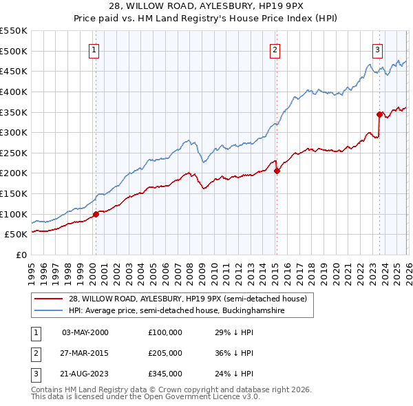 28, WILLOW ROAD, AYLESBURY, HP19 9PX: Price paid vs HM Land Registry's House Price Index