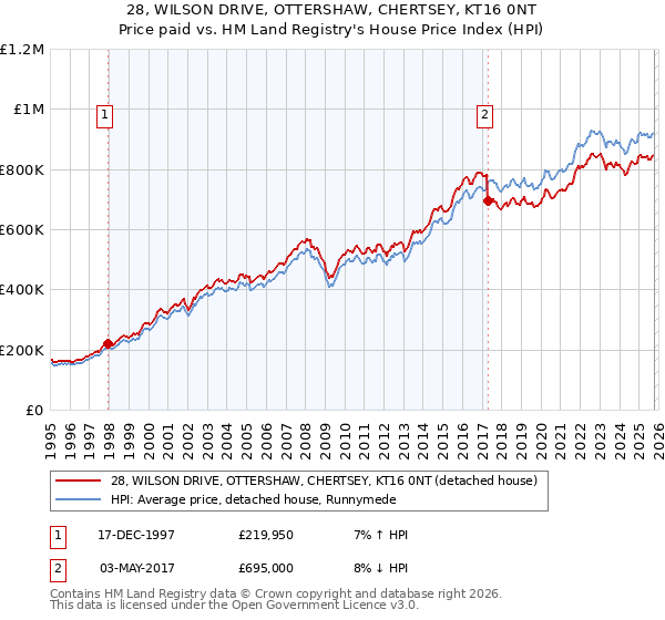 28, WILSON DRIVE, OTTERSHAW, CHERTSEY, KT16 0NT: Price paid vs HM Land Registry's House Price Index