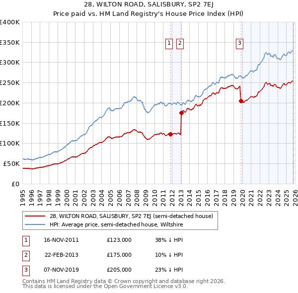 28, WILTON ROAD, SALISBURY, SP2 7EJ: Price paid vs HM Land Registry's House Price Index