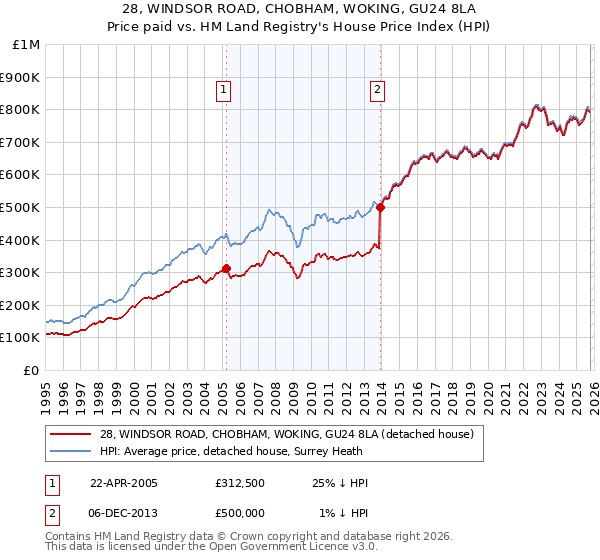28, WINDSOR ROAD, CHOBHAM, WOKING, GU24 8LA: Price paid vs HM Land Registry's House Price Index
