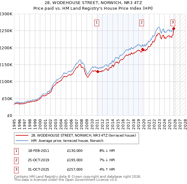 28, WODEHOUSE STREET, NORWICH, NR3 4TZ: Price paid vs HM Land Registry's House Price Index