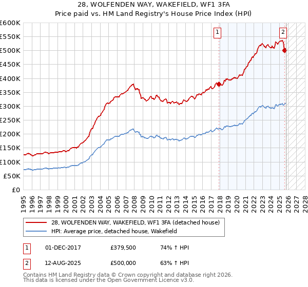 28, WOLFENDEN WAY, WAKEFIELD, WF1 3FA: Price paid vs HM Land Registry's House Price Index
