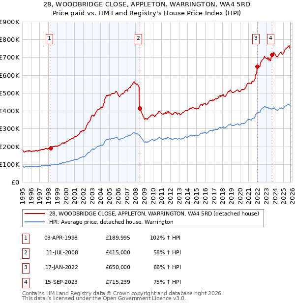 28, WOODBRIDGE CLOSE, APPLETON, WARRINGTON, WA4 5RD: Price paid vs HM Land Registry's House Price Index