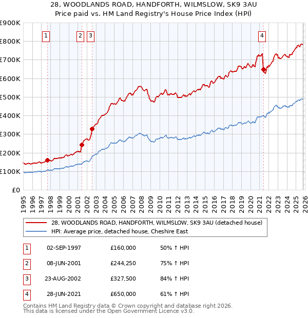 28, WOODLANDS ROAD, HANDFORTH, WILMSLOW, SK9 3AU: Price paid vs HM Land Registry's House Price Index