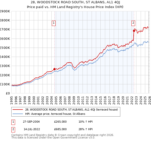 28, WOODSTOCK ROAD SOUTH, ST ALBANS, AL1 4QJ: Price paid vs HM Land Registry's House Price Index