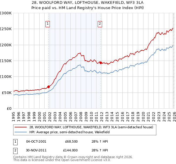 28, WOOLFORD WAY, LOFTHOUSE, WAKEFIELD, WF3 3LA: Price paid vs HM Land Registry's House Price Index