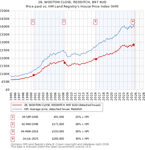 28, WOOTON CLOSE, REDDITCH, B97 6UD: Price paid vs HM Land Registry's House Price Index