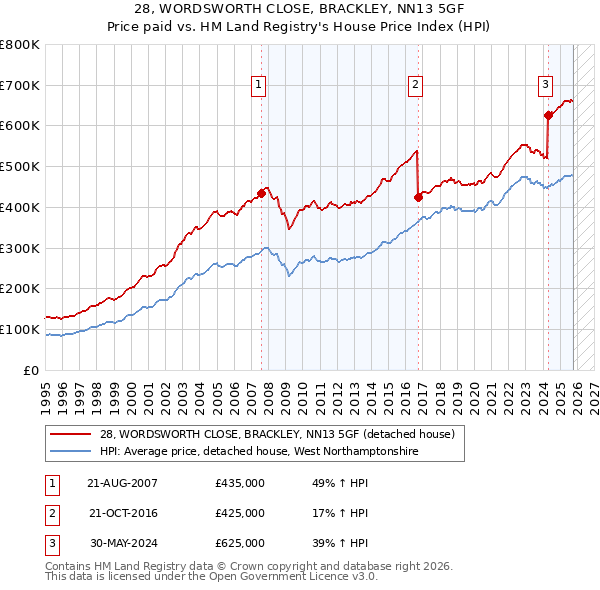 28, WORDSWORTH CLOSE, BRACKLEY, NN13 5GF: Price paid vs HM Land Registry's House Price Index