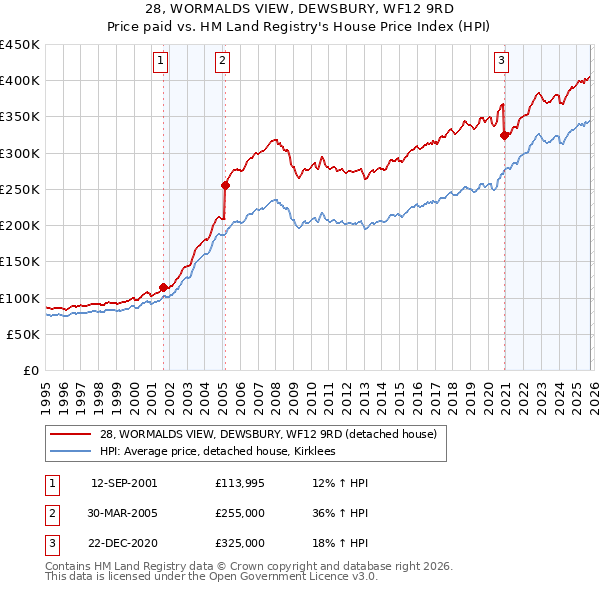 28, WORMALDS VIEW, DEWSBURY, WF12 9RD: Price paid vs HM Land Registry's House Price Index