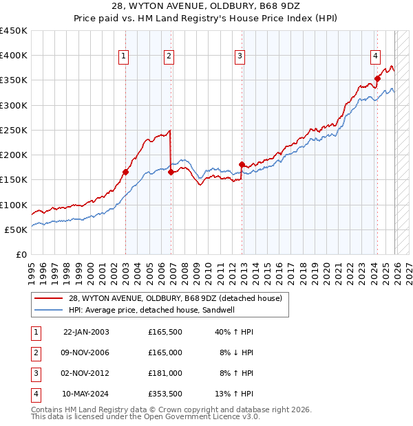 28, WYTON AVENUE, OLDBURY, B68 9DZ: Price paid vs HM Land Registry's House Price Index