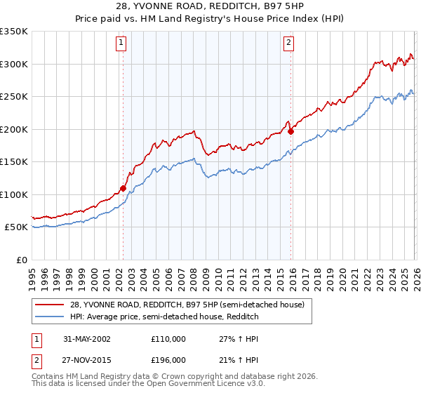 28, YVONNE ROAD, REDDITCH, B97 5HP: Price paid vs HM Land Registry's House Price Index