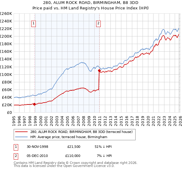 280, ALUM ROCK ROAD, BIRMINGHAM, B8 3DD: Price paid vs HM Land Registry's House Price Index