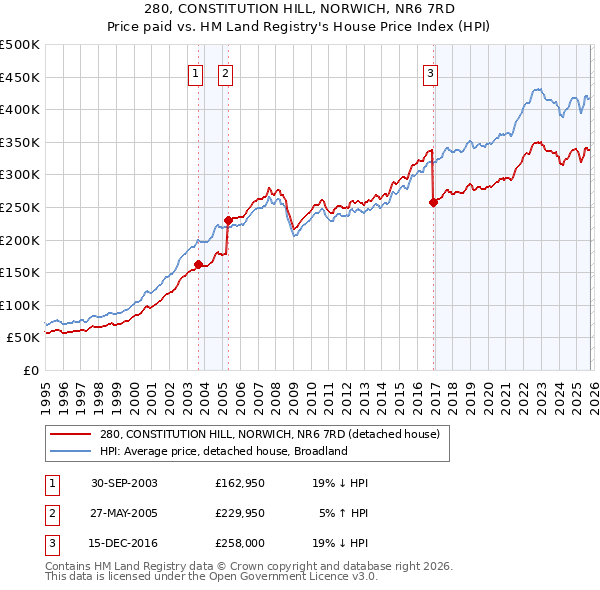 280, CONSTITUTION HILL, NORWICH, NR6 7RD: Price paid vs HM Land Registry's House Price Index