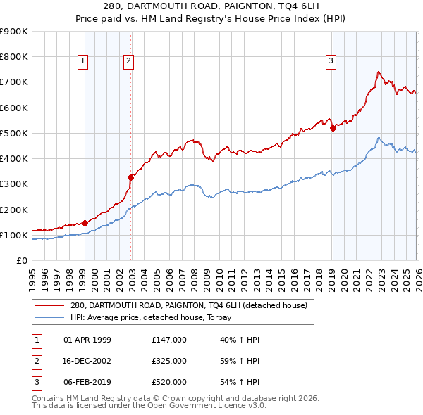 280, DARTMOUTH ROAD, PAIGNTON, TQ4 6LH: Price paid vs HM Land Registry's House Price Index