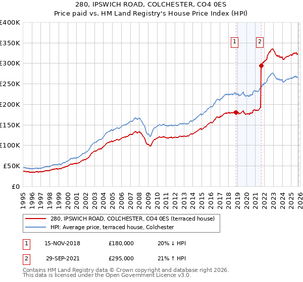 280, IPSWICH ROAD, COLCHESTER, CO4 0ES: Price paid vs HM Land Registry's House Price Index