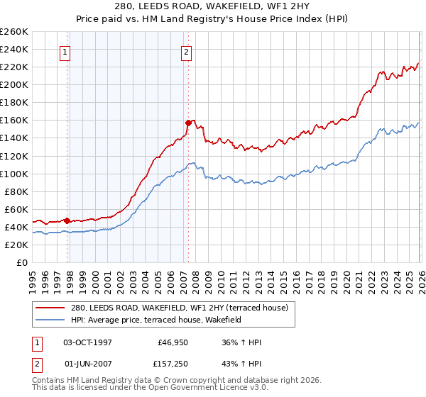 280, LEEDS ROAD, WAKEFIELD, WF1 2HY: Price paid vs HM Land Registry's House Price Index