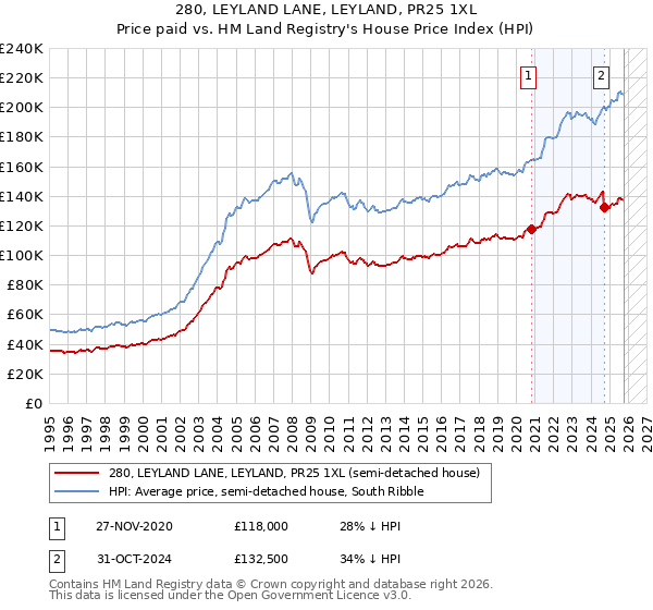 280, LEYLAND LANE, LEYLAND, PR25 1XL: Price paid vs HM Land Registry's House Price Index
