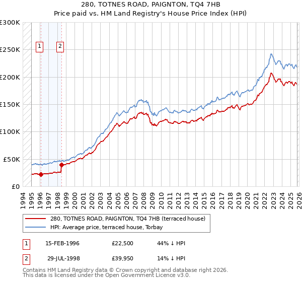 280, TOTNES ROAD, PAIGNTON, TQ4 7HB: Price paid vs HM Land Registry's House Price Index
