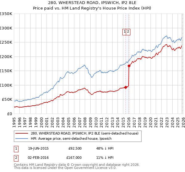280, WHERSTEAD ROAD, IPSWICH, IP2 8LE: Price paid vs HM Land Registry's House Price Index