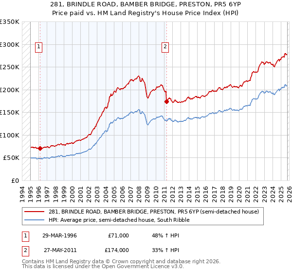 281, BRINDLE ROAD, BAMBER BRIDGE, PRESTON, PR5 6YP: Price paid vs HM Land Registry's House Price Index