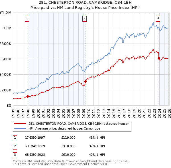 281, CHESTERTON ROAD, CAMBRIDGE, CB4 1BH: Price paid vs HM Land Registry's House Price Index