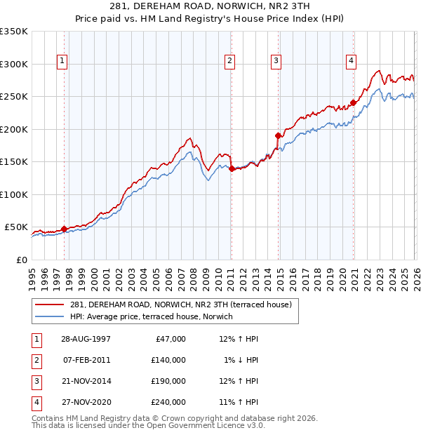 281, DEREHAM ROAD, NORWICH, NR2 3TH: Price paid vs HM Land Registry's House Price Index