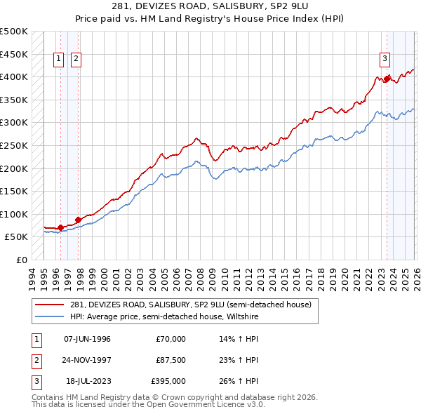 281, DEVIZES ROAD, SALISBURY, SP2 9LU: Price paid vs HM Land Registry's House Price Index