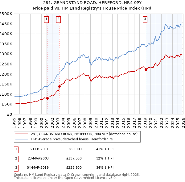 281, GRANDSTAND ROAD, HEREFORD, HR4 9PY: Price paid vs HM Land Registry's House Price Index