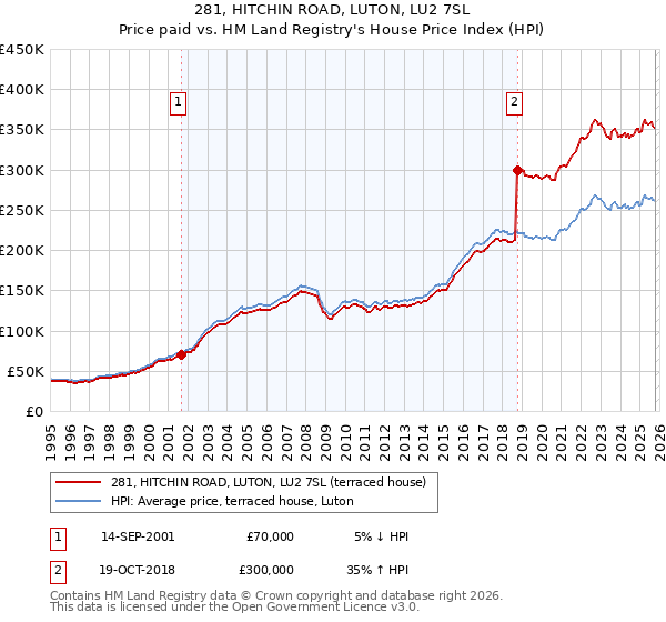 281, HITCHIN ROAD, LUTON, LU2 7SL: Price paid vs HM Land Registry's House Price Index