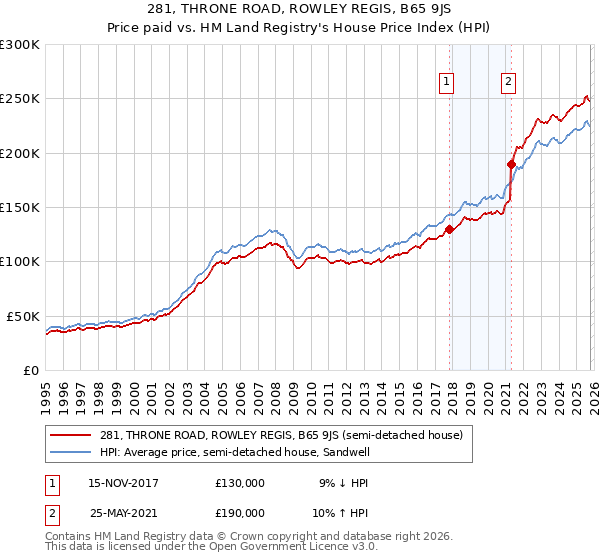 281, THRONE ROAD, ROWLEY REGIS, B65 9JS: Price paid vs HM Land Registry's House Price Index