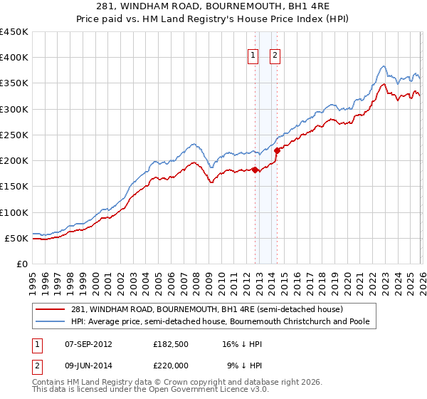 281, WINDHAM ROAD, BOURNEMOUTH, BH1 4RE: Price paid vs HM Land Registry's House Price Index