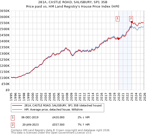 281A, CASTLE ROAD, SALISBURY, SP1 3SB: Price paid vs HM Land Registry's House Price Index