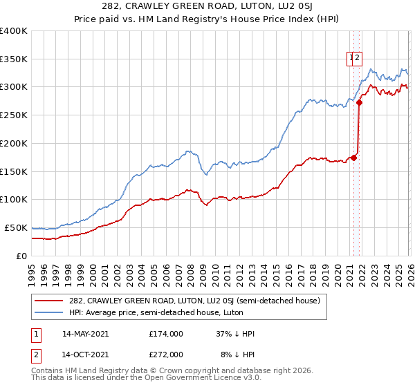 282, CRAWLEY GREEN ROAD, LUTON, LU2 0SJ: Price paid vs HM Land Registry's House Price Index